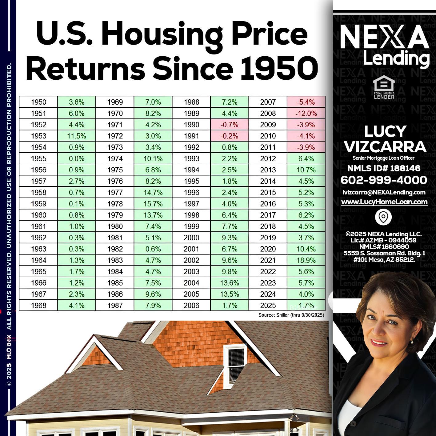 us housing price - Lucy Vizcarra -Mortgage Loan Officer